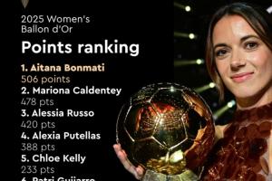 28分优势！女足金球奖得分：邦马蒂506分 卡尔登泰478分 鲁索420