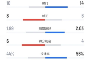 布伦特福德3-1曼联数据：射门10-14，射正8-6，控球率44%-56%