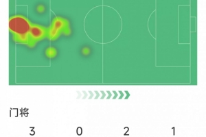 凯莱赫本场数据：5次成功扑救，1次扑点，评分8.3分