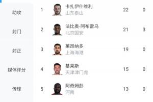悬念再起！中超射手榜：瓦科22球+0点球 法比奥21球 莱昂纳多19球