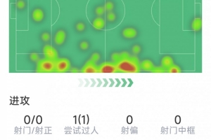 布伦特福德后卫卡约德本场7次赢得对抗、3次抢断，均为队内最高