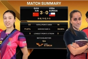 WTT中国大满贯混双：薛飞/钱天一3-0战胜智利组合，晋级混双16强