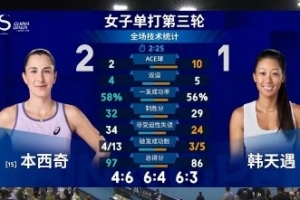 本西奇2-1逆转韩天遇晋级中网女单16强，下轮再战卫冕冠军高芙