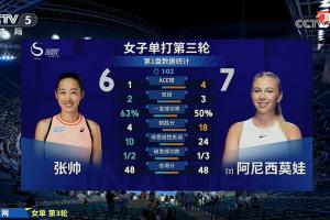 抢七11比13！张帅首盘遭逆转，大比分0-1落后阿尼西莫娃