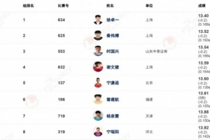 全国田径冠军赛：徐卓一13.40秒获得男子110米栏金牌