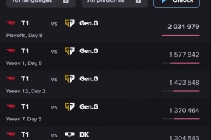 LCK联赛收视率TOP5：T1vsGEN包揽前四 季后赛对决观赛人数超200万