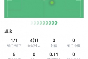 传射建功！普利西奇数据：1射1正，两次关键传球，获评8.4分