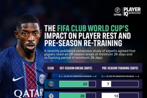 上赛季末俱乐部休赛时间：巴黎22天、拜仁21天、切尔西皇马20天