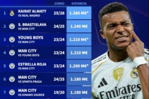 欧冠单场对决身价差top10：皇马vs凯拉特第一，其余9组全部为曼城