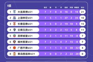 U21联赛综述：英博、浙江头名晋级决赛阶段，王汉龙22球最佳射手