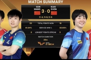 王楚钦/孙颖莎3-0战胜队友陈垣宇/蒯曼，晋级中国大满贯混双四强