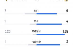 皇马vs凯拉特半场数据：射门数9-5射正4-1，控球率皇马超7成