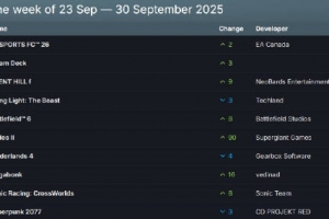 Steam一周销量榜：榜首《EA SPORTS FC 26》《寂静岭f》位列第三