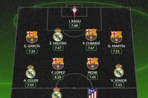 WhoScored西甲9月最佳阵：阿尔瓦雷斯搭档姆巴佩，巴萨5人皇马4人