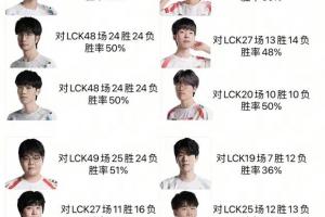 LPL四支队伍选手对阵LCK胜率：knight最高！Beichuan胜率0！