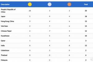 高居榜首！中国游泳队亚锦赛28金3银2铜，覃海洋和龚真琦当选最佳