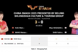 WTT中国大满贯女双：王曼昱/蒯曼3-0横扫日韩组合，顺利晋级四强