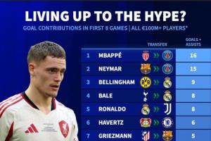 图穷匕见德转统计上亿转会费攻击手前8场比赛贡献榜：姆总第1