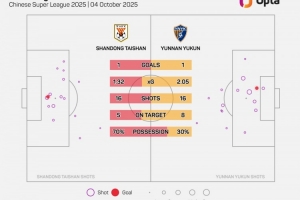 云南玉昆本场有8次射正，追平球队单场中超射正次数的纪录