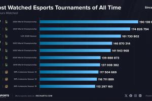 电竞赛事的GOAT！外媒统计史上观看量最高的电子竞技赛事：LOL项目包揽前七