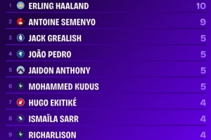 哈兰德成本赛季英超首位直接参与进球数上双球员，塞梅尼奥9球