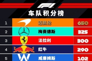 F1车队积分：迈凯伦提前六站成功卫冕，梅赛德斯、法拉利分列二三