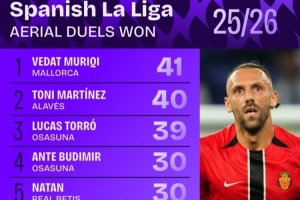 西甲争顶成功次数排行：赫伊森21次位居第八