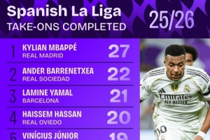 西甲过人次数排行：姆巴佩27次居首 亚马尔第三、维尼修斯第五