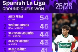 西甲地面拼抢成功次数排行：维尼修斯45次第二 姆巴佩40次第七