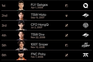 LOL统计S15参赛选手年龄：最年轻选手FLY.Gakgos 与Faker相差12岁