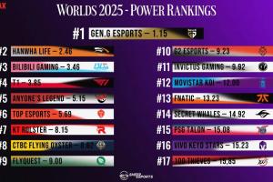 外媒发布战队排名：GEN、HLE、BLG、T1前四；TES、IG第6、11