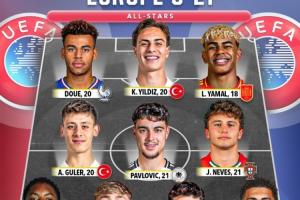 总身价超7亿欧！媒体评欧洲U21全明星：亚马尔、杜埃、内维斯领衔