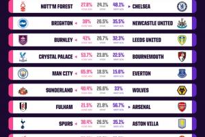 Opta超算预测本轮英超：双红会利物浦胜率超7成，曼联胜率仅11.2%