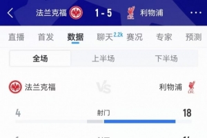 碾压局！利物浦全场数据：射门18-4、射正14-1、得分机会11-0