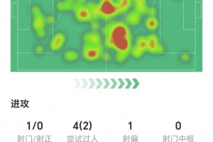 魔笛全场数据：3次关键传球1次助攻，8次长传全部成功，获评9.1分
