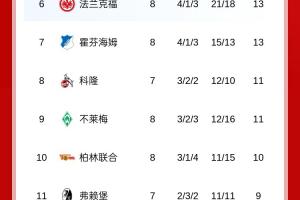 无敌！德甲积分榜：拜仁开赛8战全胜+5分领跑，门兴3平5负仍垫底