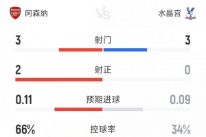 阿森纳1-0水晶宫半场数据：射门3-3，射正2-0，枪手控球率66%
