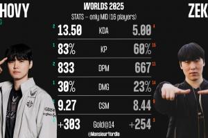 Chovy-Zeka本次世界赛数据对比：Chovy所有数据均领先Zeka