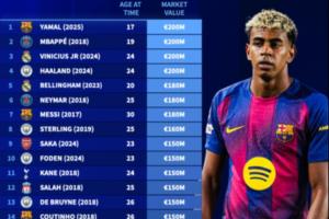 德转历史身价前30：17岁亚马尔2亿 30岁梅西1.8亿 29岁C罗1.2亿