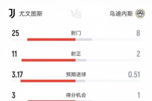 近九场首胜！尤文3-1乌迪内斯数据：射门25-8射正11-2得分机会3-1