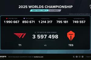 再度创造收视神话！T1战胜TES海外收视峰值达359万超越T1对阵AL