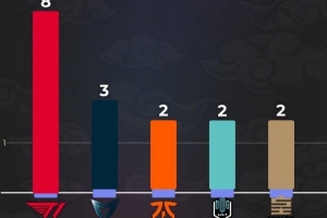 外媒统计：T1八次参加世界总决赛 历史第一！