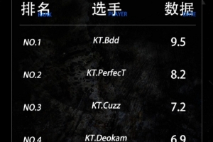 全球总决赛1/4决赛+半决赛选手数据榜：KDA榜单前四均为KT选手！
