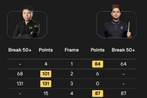 周跃龙4-6不敌桑卡姆，无缘斯诺克国际锦标赛32强