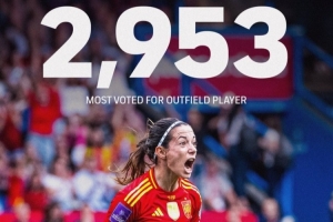 邦马蒂在FIFPRO女足年度最佳阵评选中获2953票，非门将球员中最多