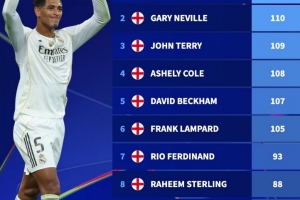 英格兰球员欧冠出场次数榜：斯科尔斯124场居首，贝林50场第28