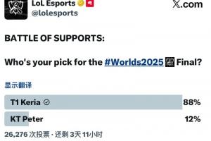 LOL官方发起决赛双方辅助位对决投票：Keria以88%得票率获胜