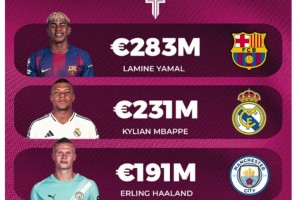 引发激烈讨论！博主：目前世界排名前5位最有价值的球员