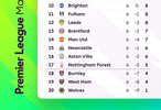 2025-26赛季英超第六轮积分榜出炉