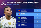 西甲1990年以来40球快枪手：C罗41场第1姆巴佩42场第2大罗第3